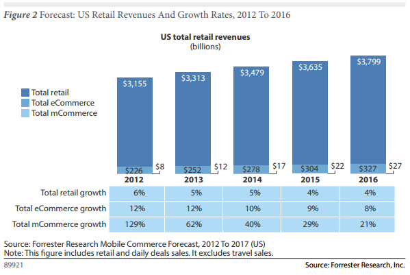 us retail revenues and growth rates